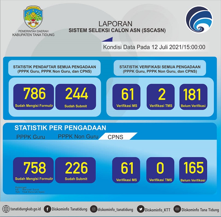 Laporan Sistem Seleksi Calon ASN (SSCASN)