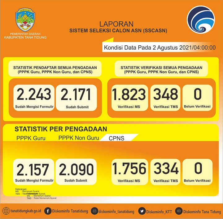 Lapporan Sistem Seleksi Calon ASN (SSCASN)