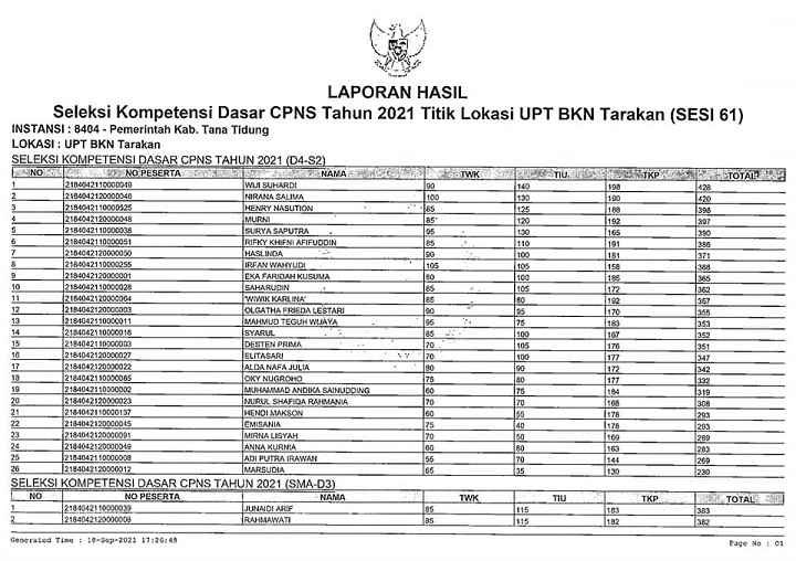 Laporan Hasil SKD Tahun 2021 UPT BKN Tarakan (Sesi 61)