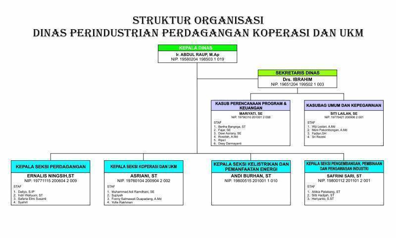 Profil Disperindakop