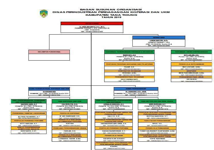 Profil Dinas Perindustrian, Perdagangan, Koperasi dan UKM (DISPERINDAGKOP)